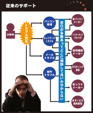 従来のサポート