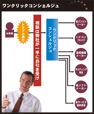 ワンクリックコンシェルジュ