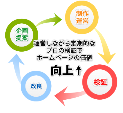 ホームページ制作の成功サイクル