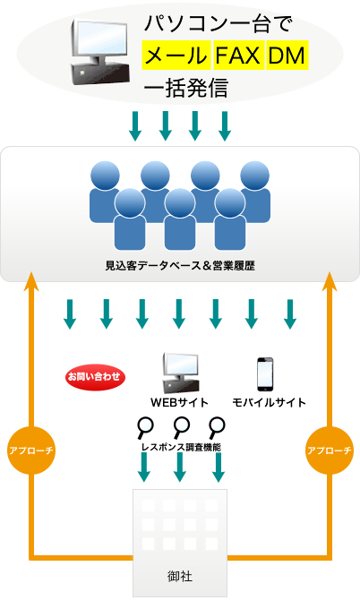 パソコン一台でメール・FAX・DM一括発信