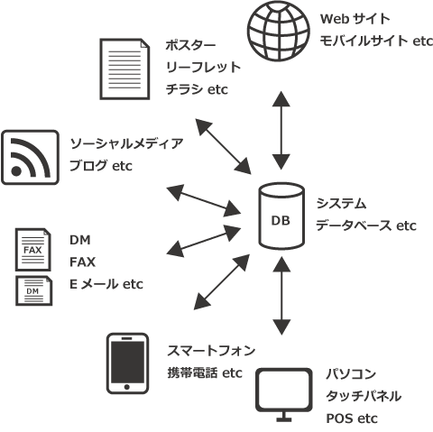 システム・データベースを基幹に据えたクロスメディアのイメージ