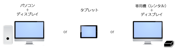 パソコン＋ディスプレイまたはタブレットまたは専用機＋ディスプレイ